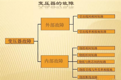 110kV變壓器的保護(hù)有哪些 110kV變壓器的保護(hù)有哪些