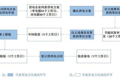 重慶變壓器安裝工程要多久通電 重慶變壓器安裝工程要多久通電