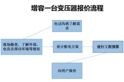 重慶250變壓器增容到500要怎么做 重慶250變壓器增容到500要怎么做