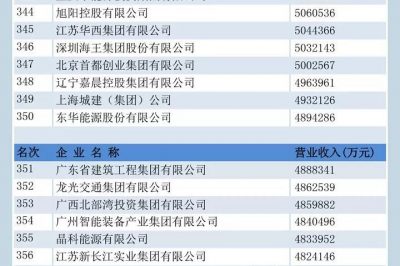 中國企業(yè)500強(qiáng)榜單揭曉！國家電網(wǎng)位居前三，“服務(wù)力”第一名
