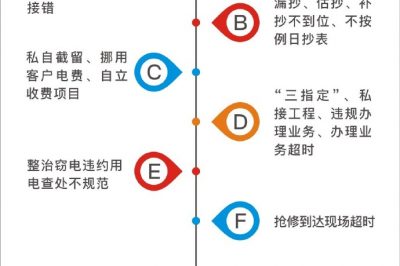 重慶江北供電公司進行專項整治 重慶江北供電公司進行專項整治