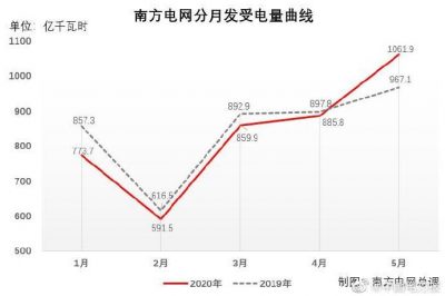 南方電網(wǎng)統(tǒng)調(diào)負(fù)荷創(chuàng)歷史新高 南方電網(wǎng)統(tǒng)調(diào)負(fù)荷創(chuàng)歷史新高